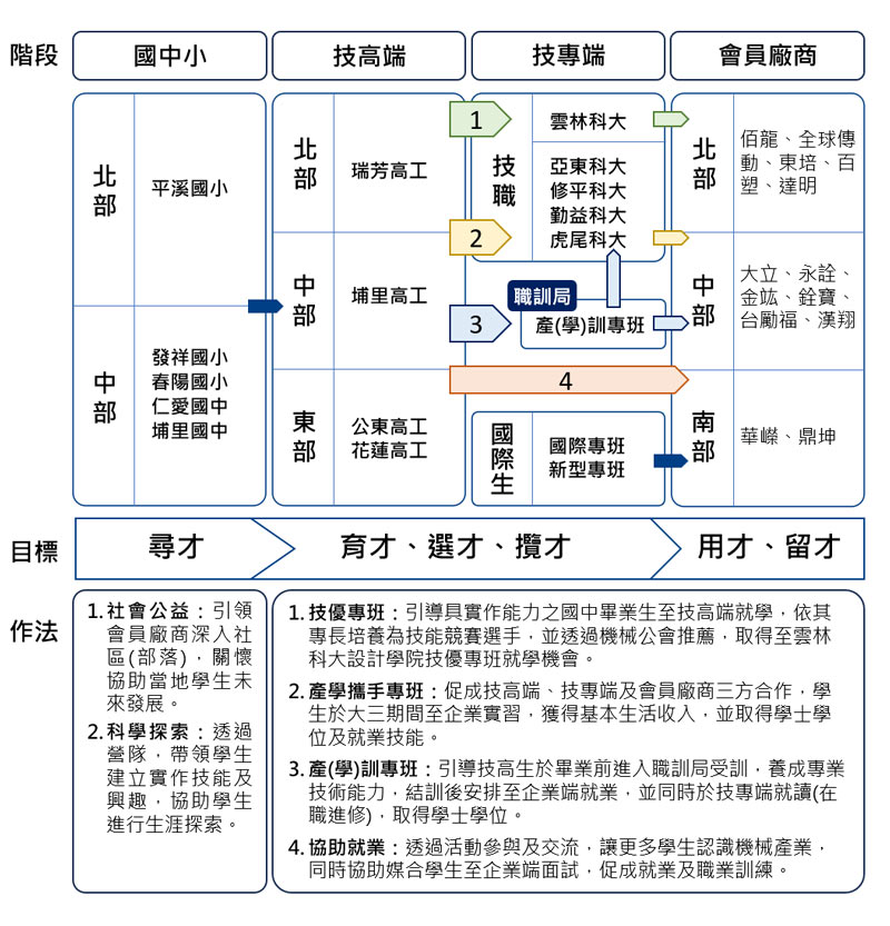 人才培育活動照片